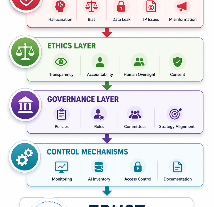 Risk, Ethics and Trust in Enterprise Generative AI: A Practical Control Framework for CIOs & Boards