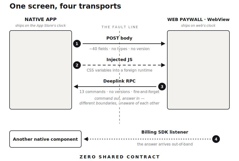 The Hidden Distributed System Inside Your WebView App