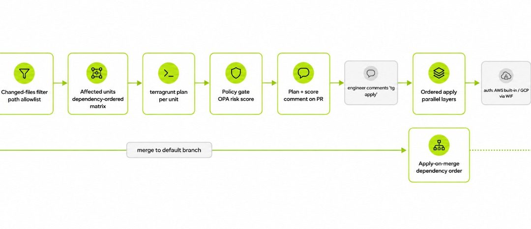 Zero Keys, Two Clouds: How Our AWS-hosted Terraform CI/CD Deploys to Google Cloud