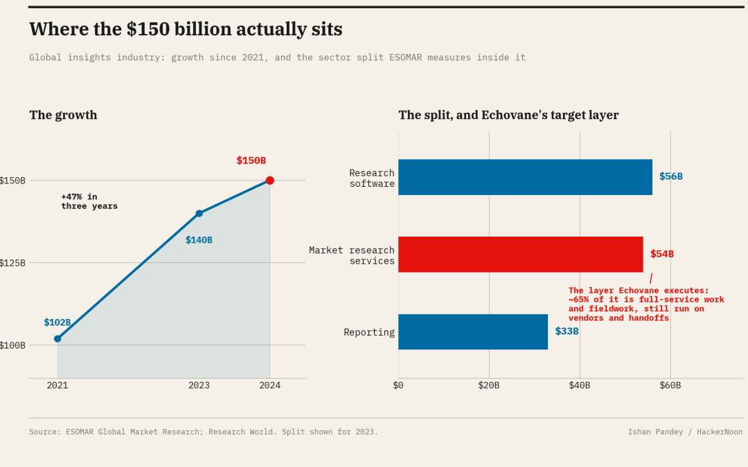 Echovane Raises $1M to Run Market Research To Answer The Big Questions for P&G, Haleon & Kantar