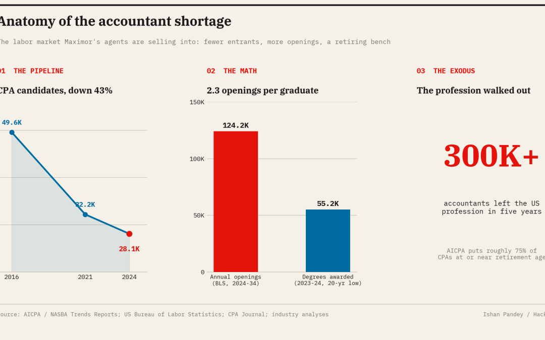 Maximor Scales Revenue 35x In Just 9 Months As CFOs Run Out of Accountants