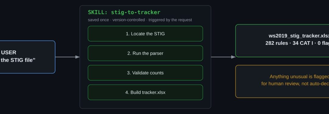 Building a Reusable AI Skill for STIG-to-Excel Conversion