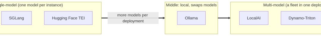 7 Best Self-Hosted Inference Servers for Open-Source Models, Compared (2026)