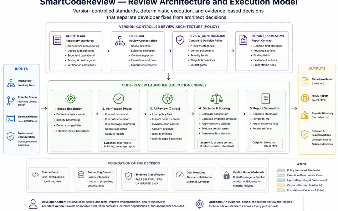 I Built an AI Code Review Agent That Scales Architect-Level Standards Across Every Pull Request
