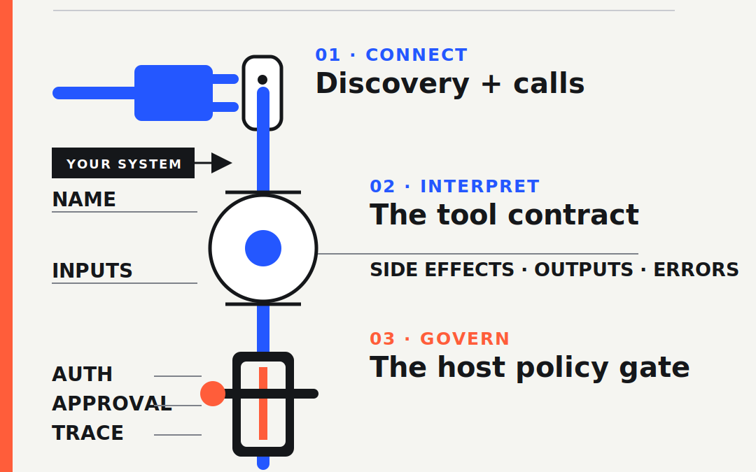 MCP Made AI Tools Connectable, It Did Not Make Them Understandable