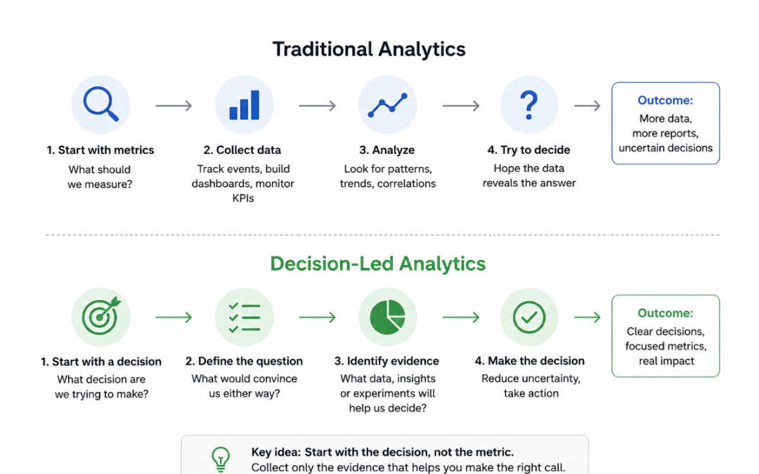 The Dashboard Trap: How Product Teams Confuse Measurement With Decision-Making