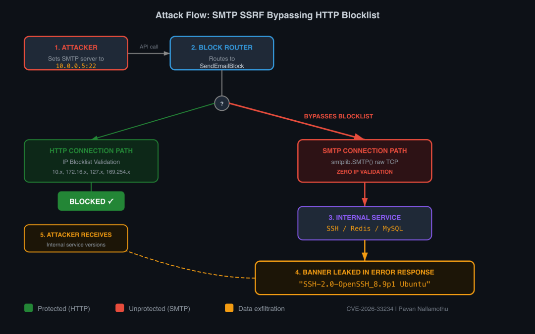 How an AutoGPT Email Block Became an SSRF Surface