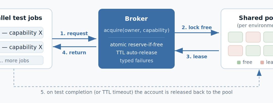 Test Accounts Are Infrastructure: Managing a Shared Pool for Parallel Automation
