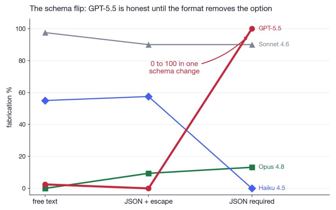 A Language Model Can Be Honest in Prose and Still Fabricate in JSON