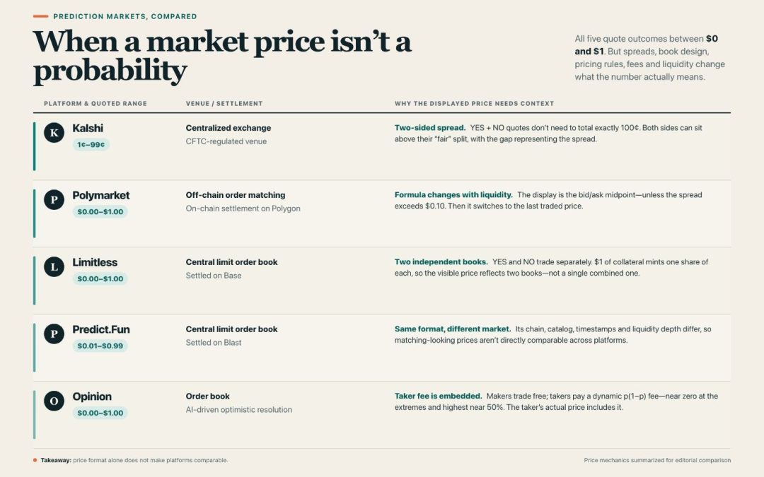 Five Prediction Markets, Five Definitions of Price: The Normalization Problem Nobody Talks About