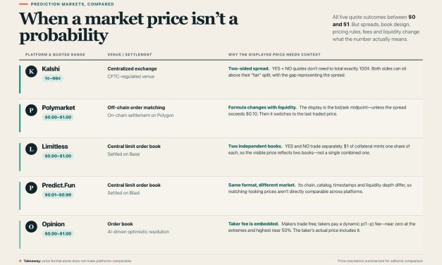 Five Prediction Markets, Five Definitions of Price: The Normalization Problem Nobody Talks About