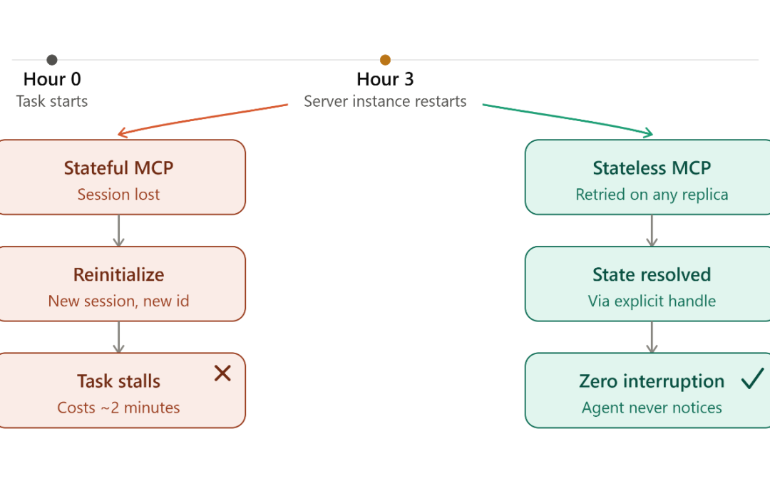 Stateless MCP and the End of Custom Session Workarounds for Long-Running Agents