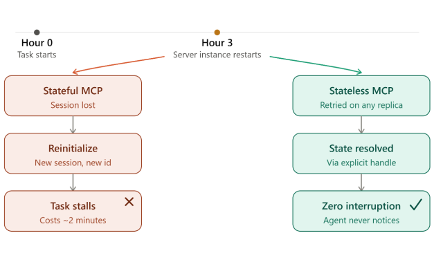 Stateless MCP and the End of Custom Session Workarounds for Long-Running Agents