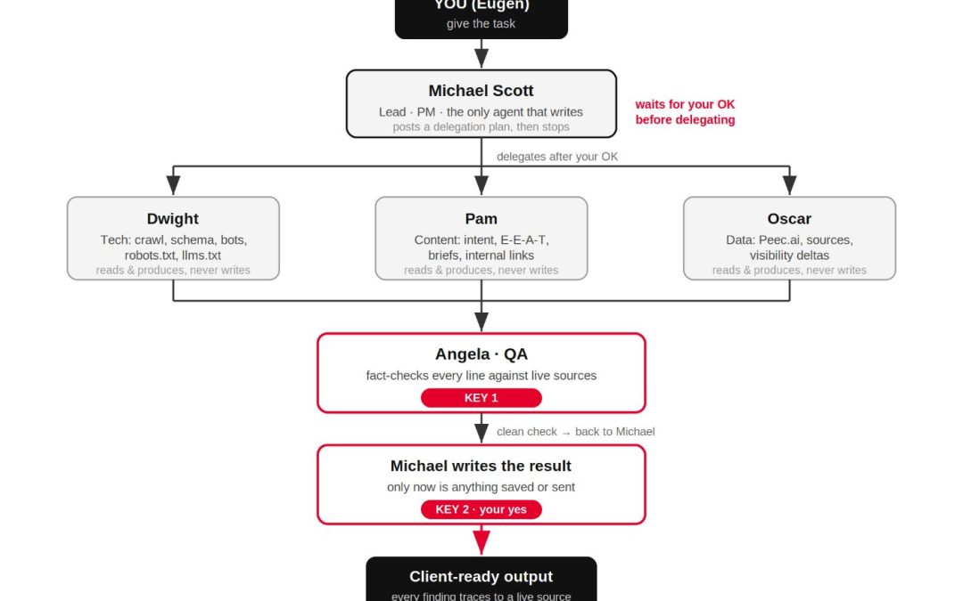 AI Agents Are Automating SEO Audits, but Human Review Is Still the Bottleneck