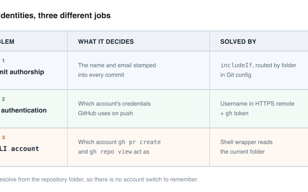 A Three-Layer Setup for Multiple GitHub Accounts on One Machine