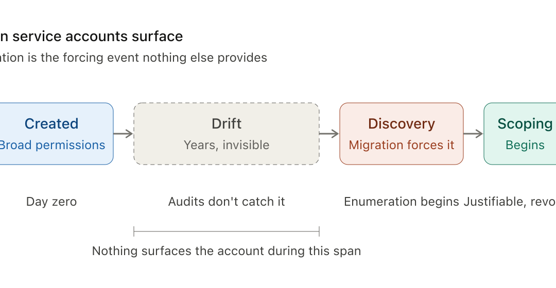 AI Agent Identity Is Built on Broken Service Account Hygiene