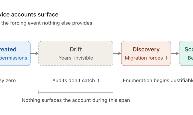 AI Agent Identity Is Built on Broken Service Account Hygiene