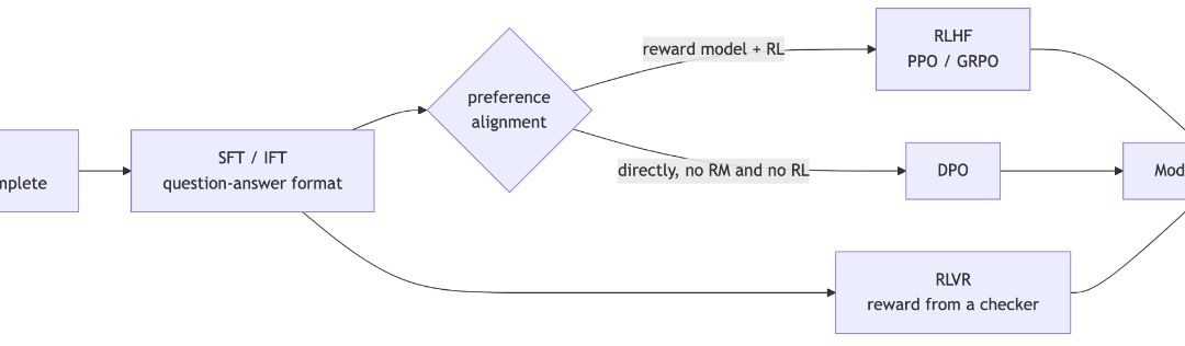 How LLMs Are Trained After Pretraining: SFT, Reward Models, and RL Without the Alphabet Soup