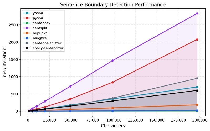 Choosing a Python Sentence Boundary Detection Library