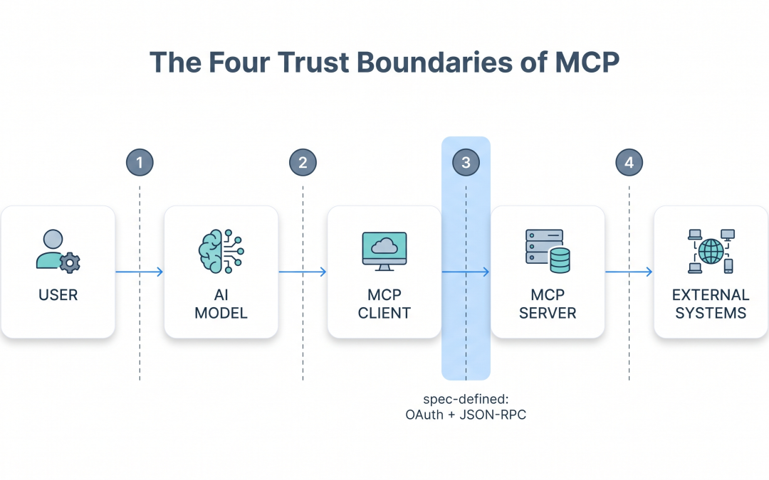 MCP Security: Trust Boundaries, Confused Deputies, and the Threats the Spec Won’t Catch For You