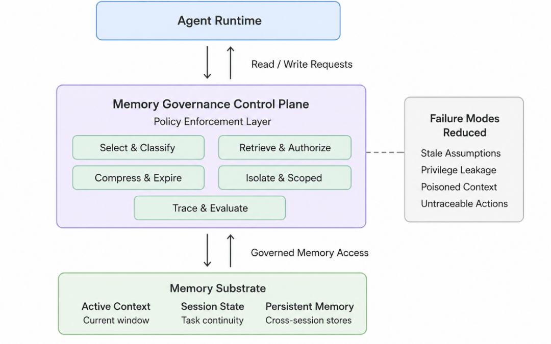 Memory Governance Is Becoming the Control Plane for Agentic AI
