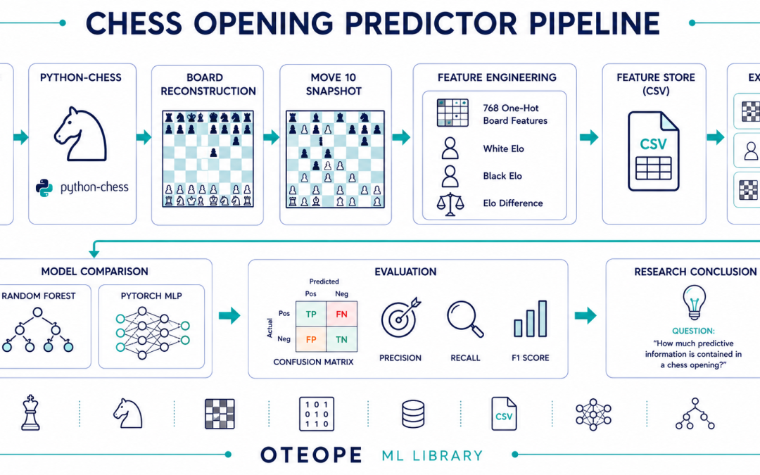 The HackerNoon Newsletter: How Much Predictive Signal Is Hidden in a Chess Opening? (8/17/2026)