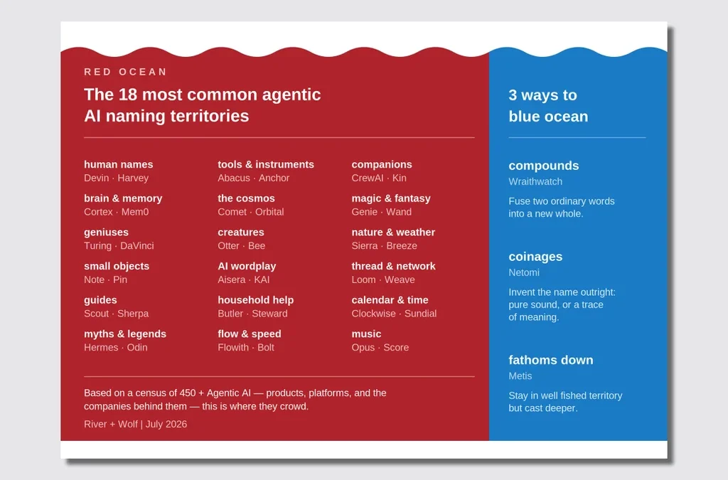 The agentic AI naming trap: Why you must move from red oceans to blue