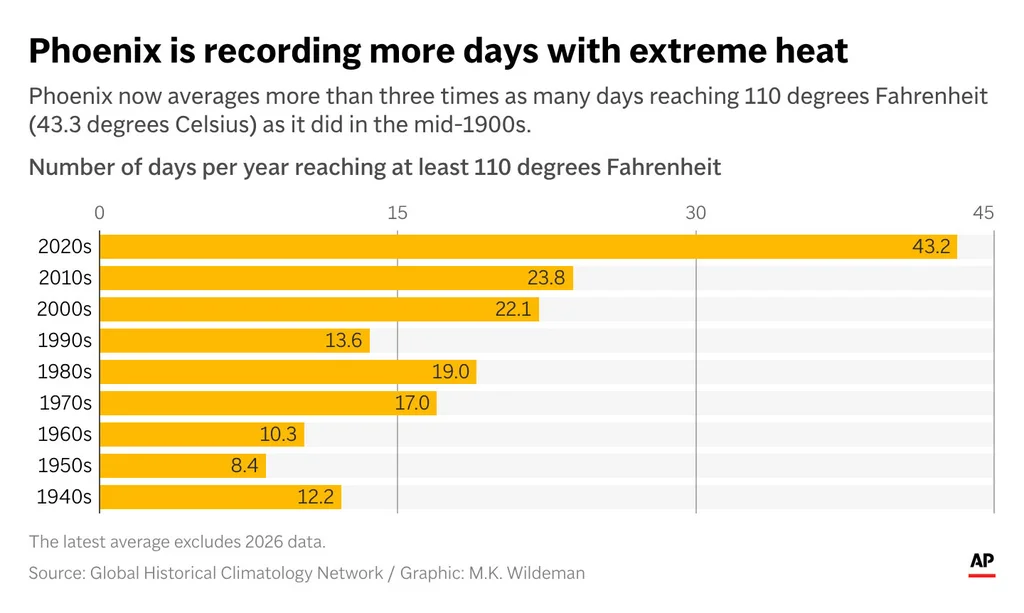 Extreme heat from human-caused climate change could make flight delays more common. Here’s why