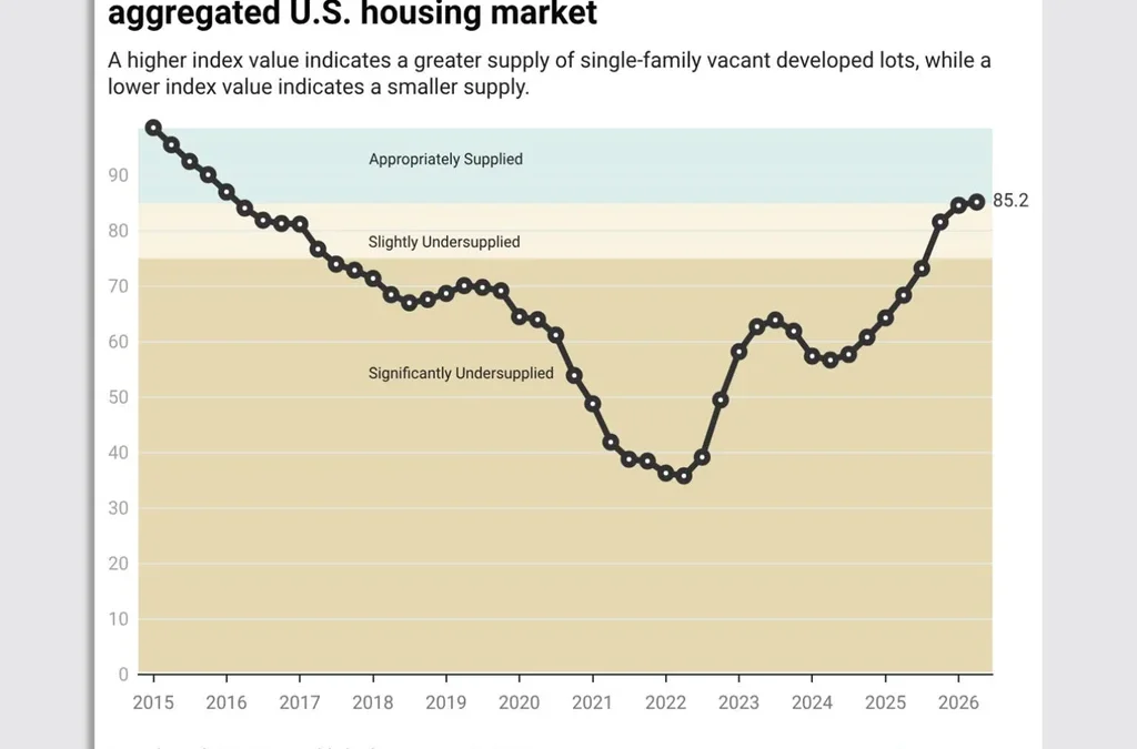 These 3 housing markets—including Austin—just hit ‘significantly oversupplied’ lot inventory