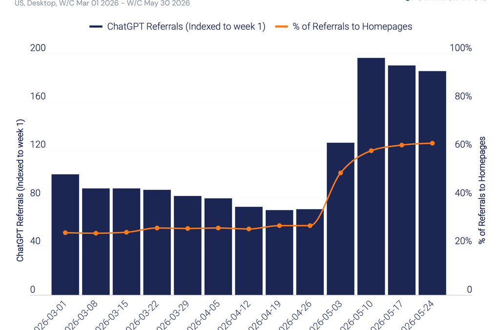 ChatGPT’s traffic surge is good news for brands. For publishers, it’s complicated