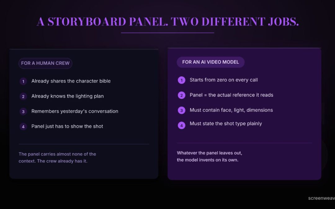How to Storyboard a Scene for AI Video Generation (So the Shot Actually Matches the Panel)