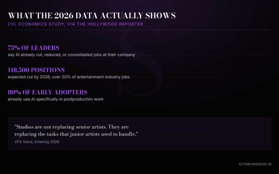 AI Won’t Replace VFX Artists. It’s Replacing Who Can Afford Them.