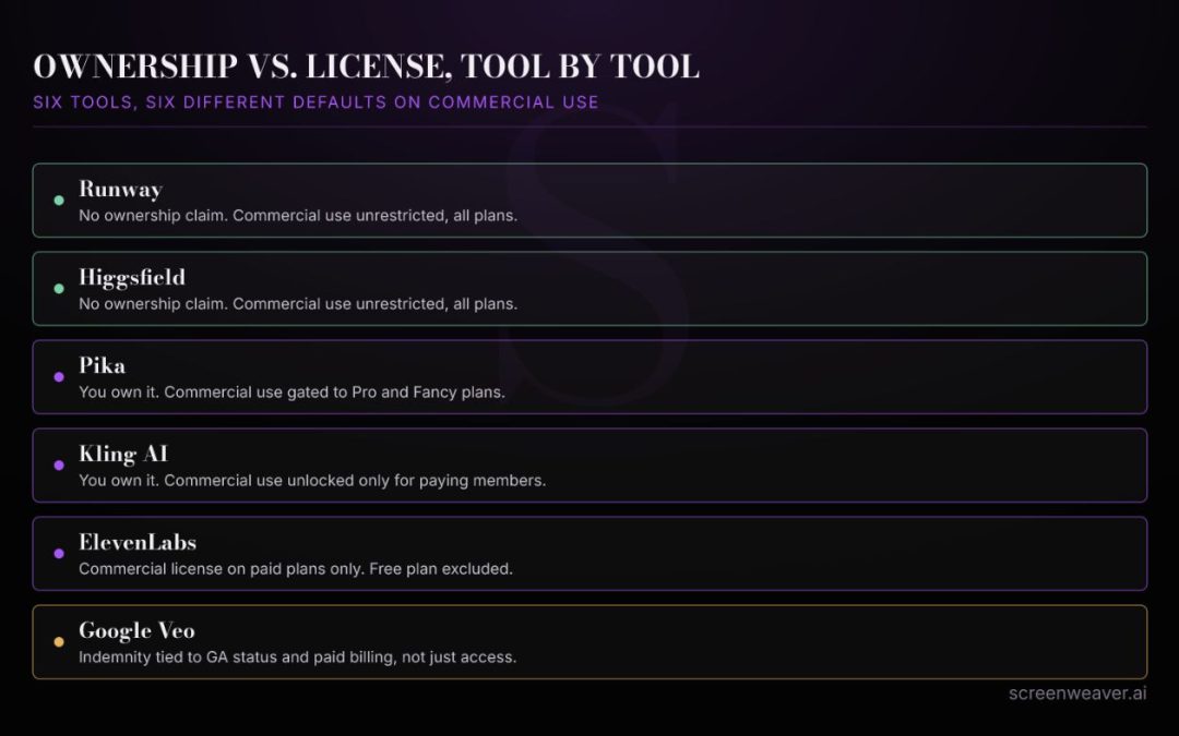 Can You Use AI-Generated Video Commercially? Here’s the Checklist, Tool by Tool