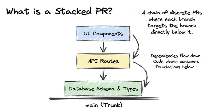 GitHub Stacked PRs: A Practical Guide to Smaller, Faster Code Reviews