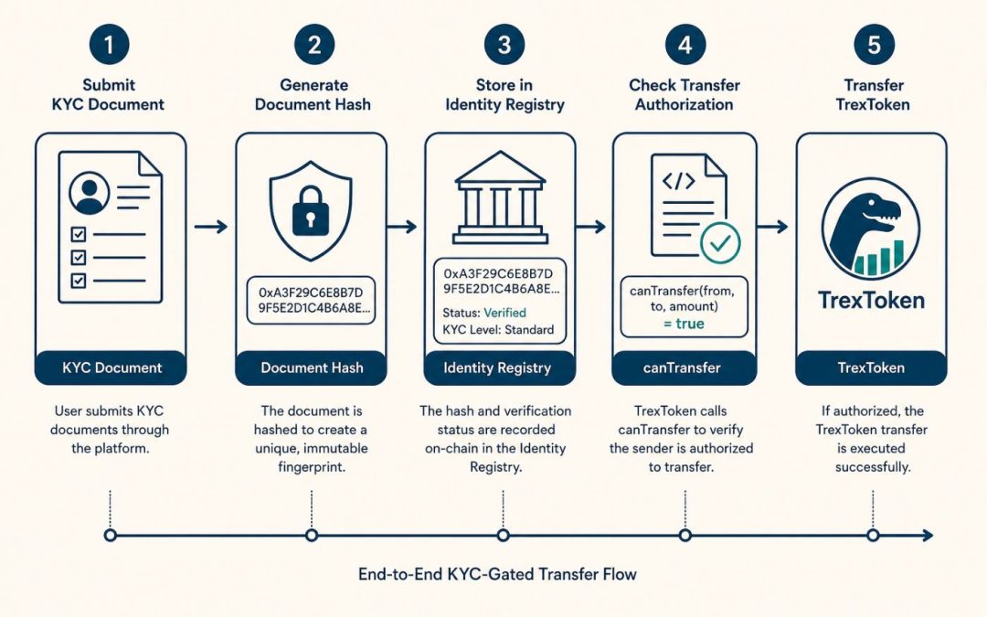 On-chain vs Off-chain Boundaries for RWA Compliance
