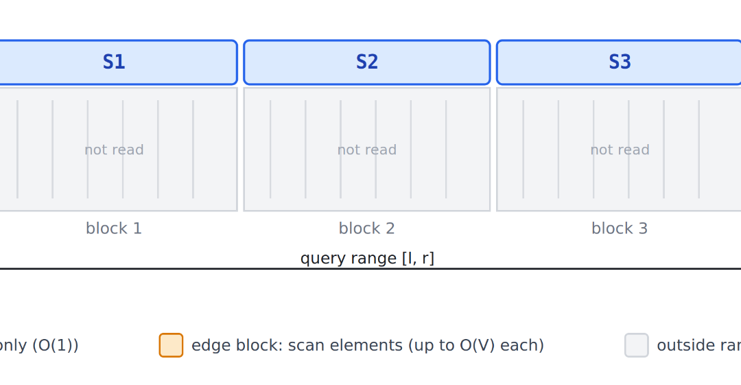 Block decomposition: how ClickHouse, Prometheus, and InfluxDB rediscovered the same fundamental algo