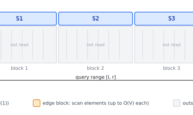 Block decomposition: how ClickHouse, Prometheus, and InfluxDB rediscovered the same fundamental algo