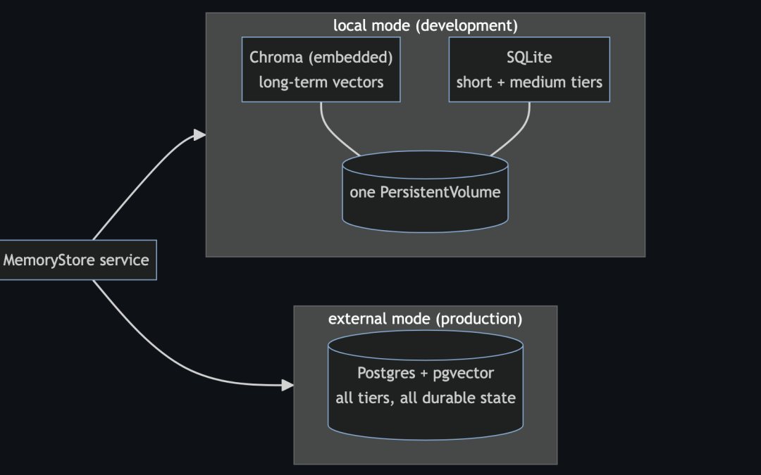 Whose Memory Is It? Building Multi-Tenant, Multi-Tier Memory for AI Agents (Part 3)
