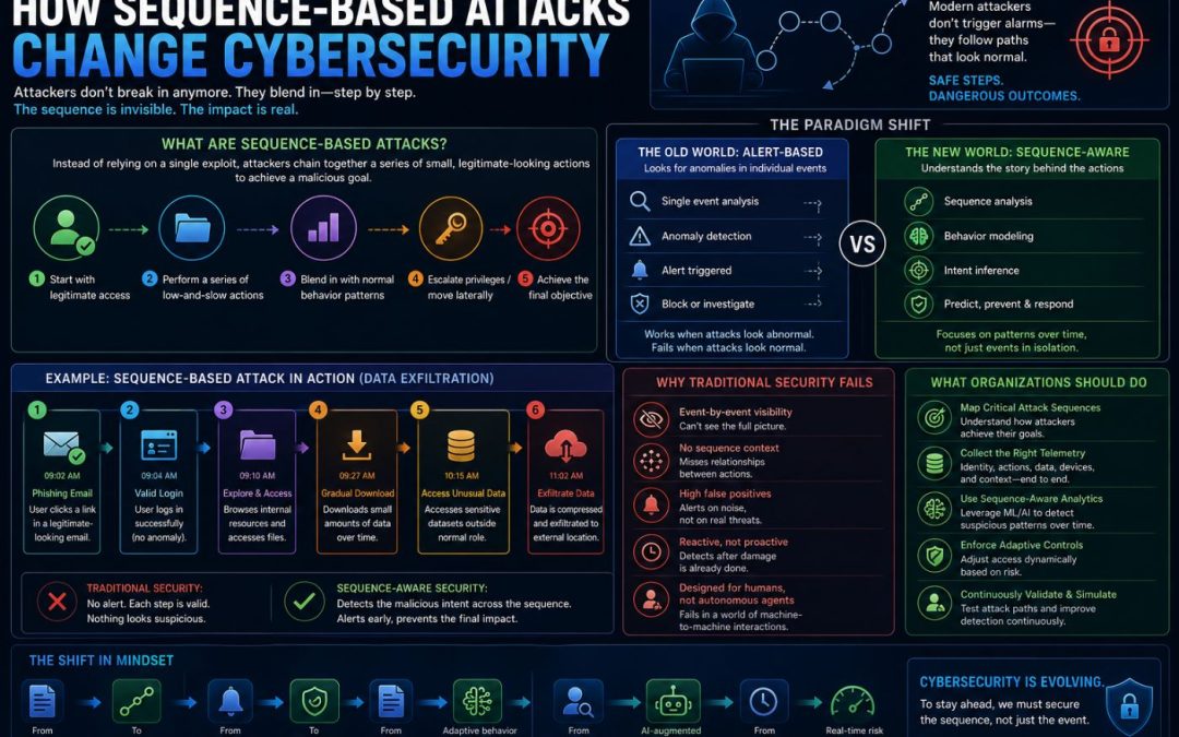 The Clean Attack Problem: When Nothing Looks Wrong, but Everything Is Compromised
