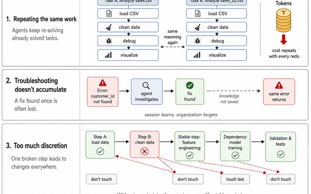 Towards Deterministic and Reproducible Agentic Data Analysis