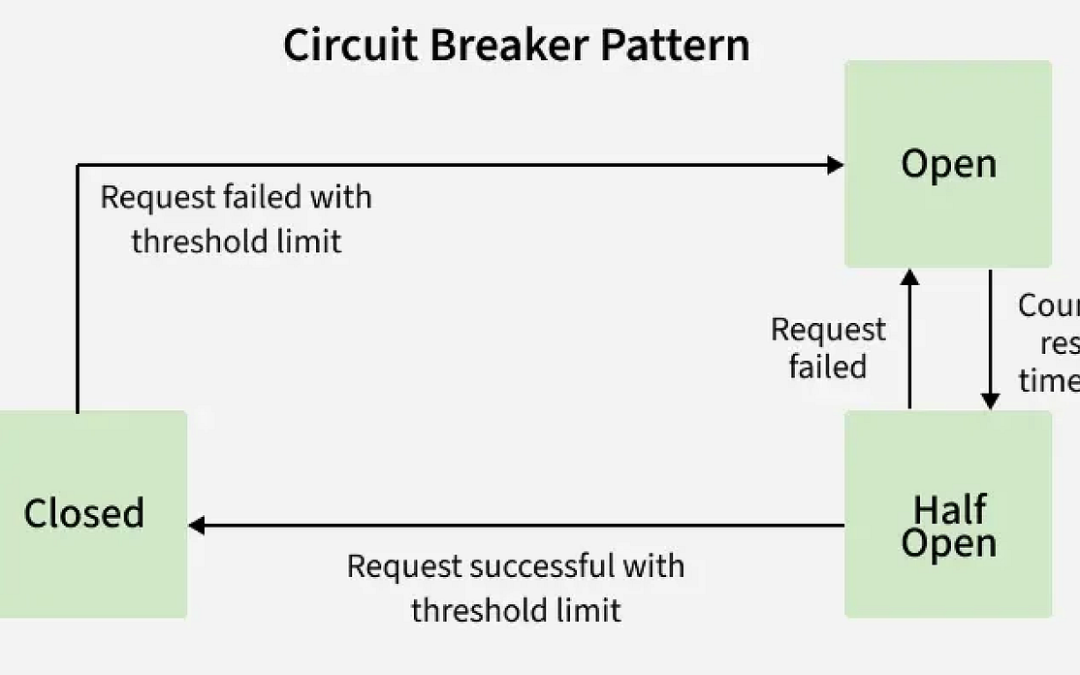 Circuit Breakers: How to Stop One Service Failure From Taking Down Your System