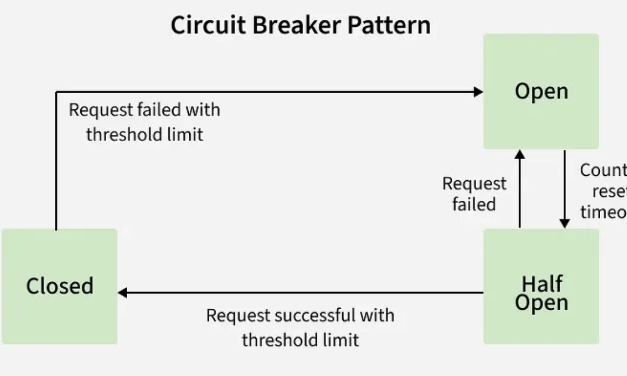 Circuit Breakers: How to Stop One Service Failure From Taking Down Your System