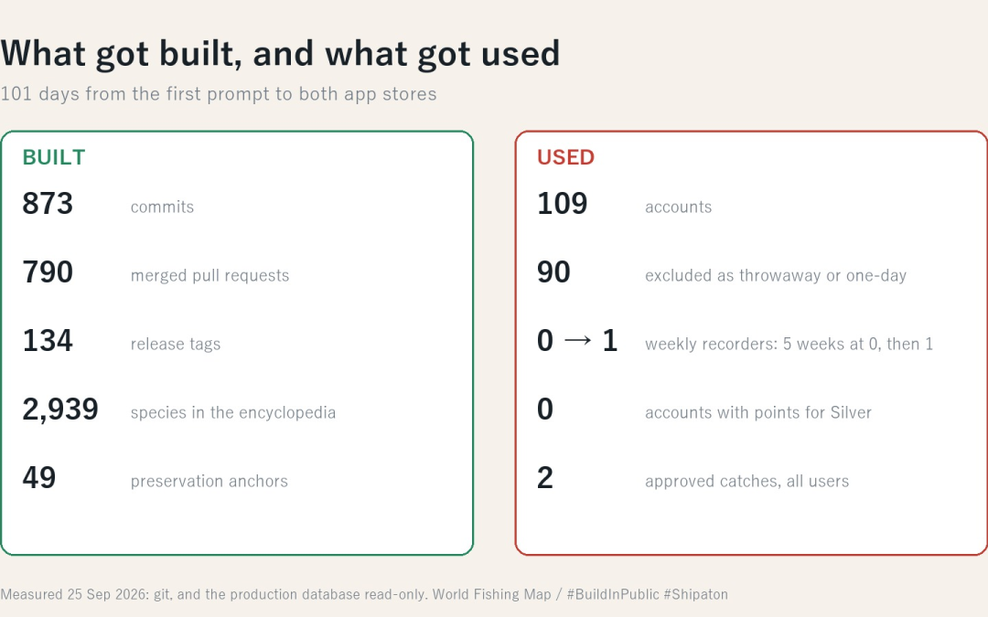 101 Days of Building in Public, Measured in Code, Users, and Mistakes