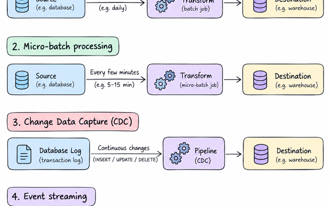 The Best ETL Tools for Real-Time Data Integration in 2026