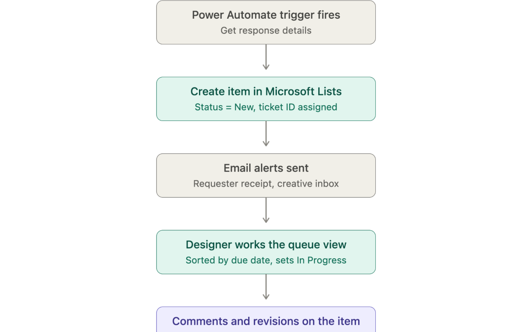 Building a Creative Request Workflow With Microsoft Lists and Power Automate