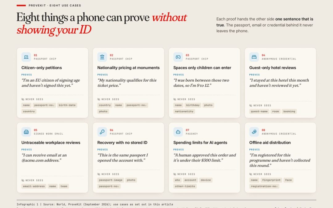 World’s ProveKit Can Verify Citizens, Hotel Guests and AI Agents Without Taking Their ID