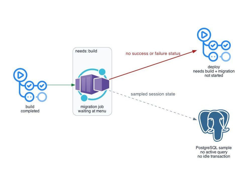Drizzle 0.30.4 Missed Six PostgreSQL Parent Tables and Stalled the CI Pipeline
