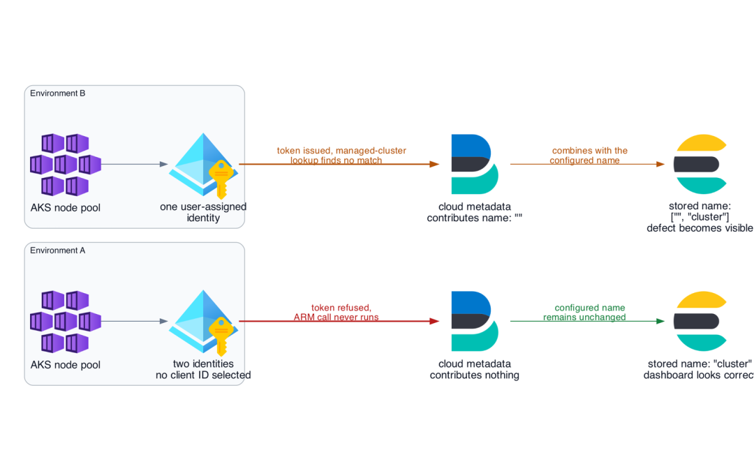 Two Identical AKS Clusters, Two Different Elastic Metadata Bugs