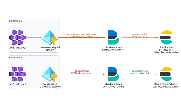 Two Identical AKS Clusters, Two Different Elastic Metadata Bugs