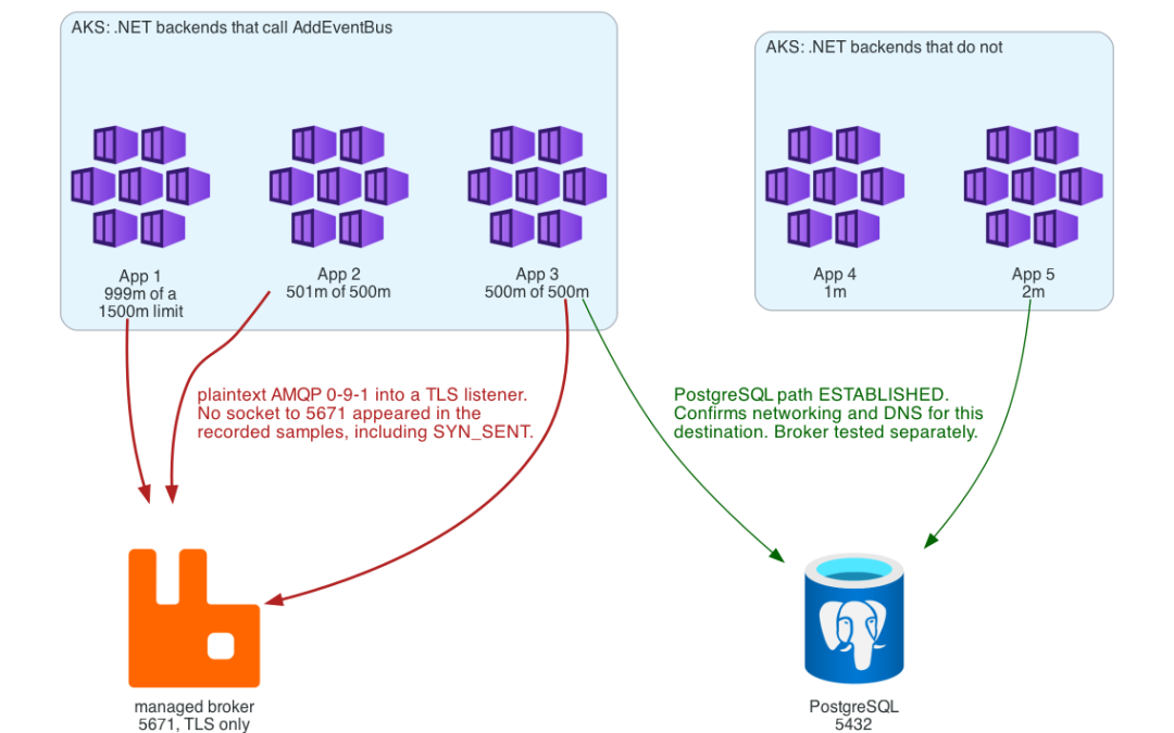 How a RabbitMQ TLS mismatch burned one CPU core before AMQP negotiation